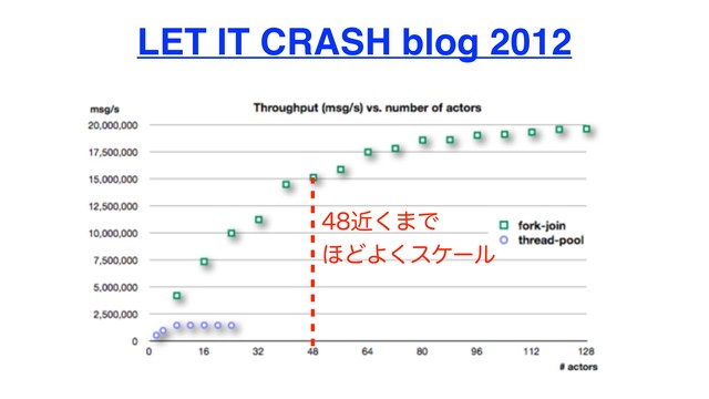 LET IT CRASH blog 2012
ۙ͘·Ͱ
΄ͲΑ͘εέʔϧ
