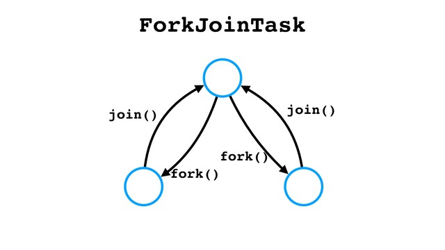 ForkJoinTask
join()
join()
fork()
fork()
