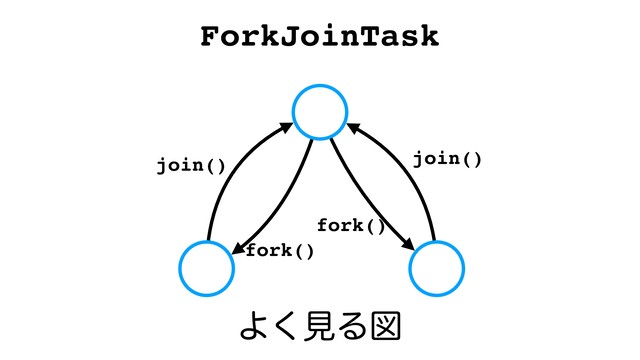 ForkJoinTask
join()
join()
fork()
fork()
Α͘ݟΔਤ
