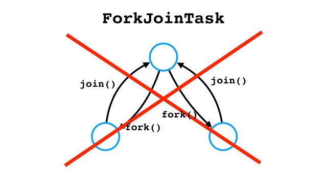 ForkJoinTask
join()
join()
fork()
fork()
