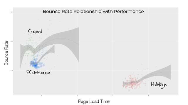 Bounce Rate
Council
ECommerce
Holidays
Page Load Time
