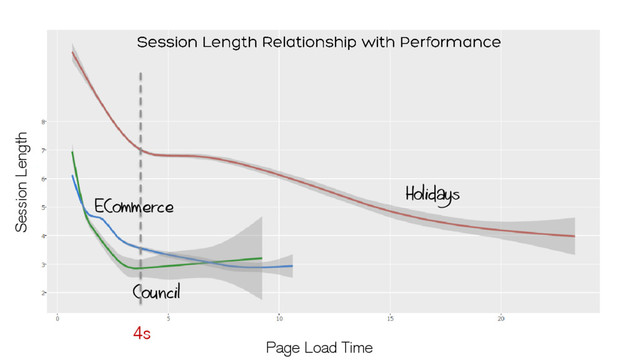 Page Load Time
Session Length
Council
ECommerce
Holidays
4s
