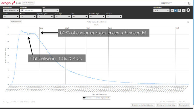 50% of customer experiences > 5 seconds!
Flat between 1.8s & 4.3s
