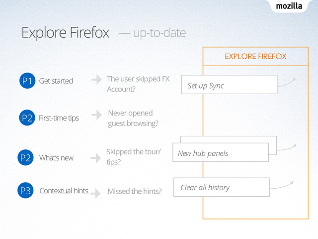 Explore Firefox
Explore Firefox — up-to-date
First-time tips
Get started
What’s new
Contextual hints
EXPLORE FIREFOX
P1
P2
P2
P3
Set up Sync
New hub panels
Clear all history
The user skipped FX
Account?
Never opened
guest browsing?
Skipped the tour/
tips?
Missed the hints?
