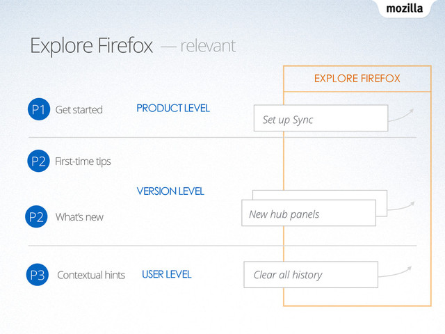 Explore Firefox — relevant
PRODUCT LEVEL
VERSION LEVEL
USER LEVEL
EXPLORE FIREFOX
Set up Sync
New hub panels
Clear all history
First-time tips
Get started
What’s new
Contextual hints
P1
P2
P2
P3

