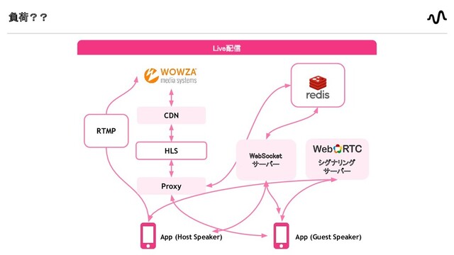 負荷？？ 
Live配信 
App (Host Speaker)
CDN
HLS
Proxy
WebSocket 
サーバー
RTMP
App (Guest Speaker)
シグナリング
サーバー 
