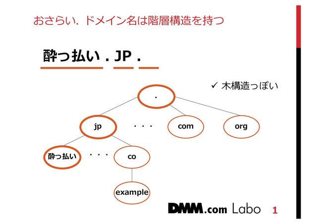 1
おさらい. ドメイン名は階層構造を持つ
.
jp com org
酔っ払い co
example
・・・
・・・
酔っ払い . JP .
ü ⽊木構造っぽい
