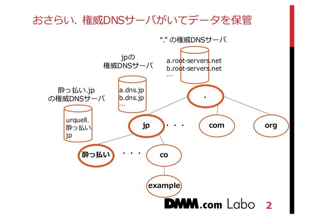 2
おさらい. 権威DNSサーバがいてデータを保管
.
jp com org
酔っ払い co
example
・・・
・・・
a.dns.jp
b.dns.jp
…
a.root-‐‑‒servers.net
b.root-‐‑‒servers.net
…
“.” の権威DNSサーバ
酔っ払い.jp
の権威DNSサーバ
urquell.
酔っ払い.
jp
jpの
権威DNSサーバ
