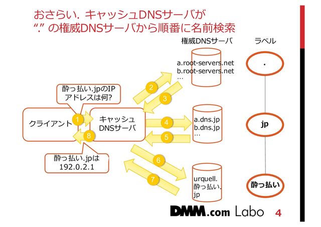 4
おさらい. キャッシュDNSサーバが
“.” の権威DNSサーバから順番に名前検索索
.
jp
酔っ払い
a.dns.jp
b.dns.jp
…
a.root-‐‑‒servers.net
b.root-‐‑‒servers.net
…
権威DNSサーバ
urquell.
酔っ払い.
jp
ラベル
キャッシュ
DNSサーバ
クライアント
酔っ払い.jpのIP
アドレスは何?
酔っ払い.jpは
192.0.2.1
1
2
3
4
5
6
7
8
