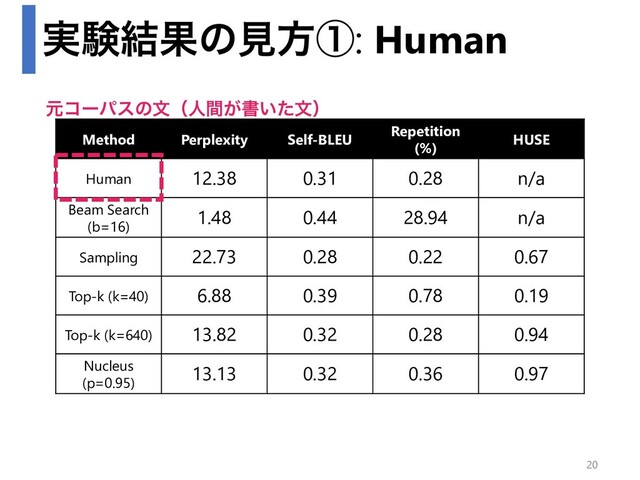 ࣮ݧ݁Ռͷݟํᶃ: Human
Method Perplexity Self-BLEU
Repetition
(%)
HUSE
Human 12.38 0.31 0.28 n/a
Beam Search
(b=16)
1.48 0.44 28.94 n/a
Sampling 22.73 0.28 0.22 0.67
Top-k (k=40) 6.88 0.39 0.78 0.19
Top-k (k=640) 13.82 0.32 0.28 0.94
Nucleus
(p=0.95)
13.13 0.32 0.36 0.97
ݩίʔύεͷจʢਓ͕ؒॻ͍ͨจʣ
20
