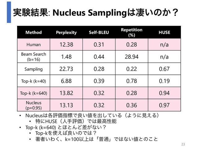 ࣮ݧ݁Ռ: Nucleus Sampling͸ੌ͍ͷ͔ʁ
Method Perplexity Self-BLEU
Repetition
(%)
HUSE
Human 12.38 0.31 0.28 n/a
Beam Search
(b=16)
1.48 0.44 28.94 n/a
Sampling 22.73 0.28 0.22 0.67
Top-k (k=40) 6.88 0.39 0.78 0.19
Top-k (k=640) 13.82 0.32 0.28 0.94
Nucleus
(p=0.95)
13.13 0.32 0.36 0.97
• Nucleus͸֤ධՁࢦඪͰྑ͍஋Λग़͍ͯ͠ΔʢΑ͏ʹݟ͑Δʣ
• ಛʹHUSEʢਓखධՁʣͰ͸࠷ߴੑೳ
• Top-k (k=640) ͱ΄ͱΜͲ͕ࠩͳ͍ʁ
• Top-kΛ࢖͑͹ྑ͍ͷͰ͸ʁ
• ஶऀ͍Θ͘ɺk=100Ҏ্͸ʮී௨ʯͰ͸ͳ͍஋ͱͷ͜ͱ
23
