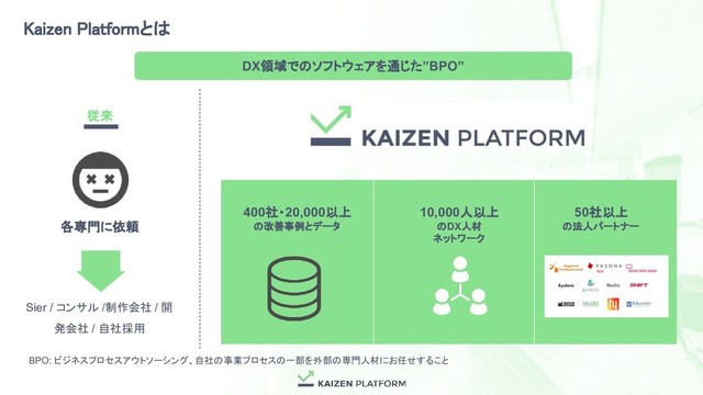 Kaizen Platformとは
DX領域でのソフトウェアを通じた”BPO”
従来
Sier / コンサル /制作会社 / 開
発会社 / 自社採用
各専門に依頼
400社・20,000以上
の改善事例とデータ
10,000人以上
のDX人材
ネットワーク
50社以上
の法人パートナー
BPO: ビジネスプロセスアウトソーシング、自社の事業プロセスの一部を外部の専門人材にお任せすること
