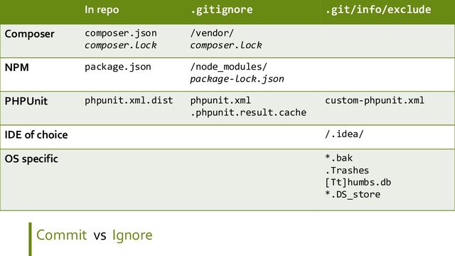 Commit vs Ignore
In repo .gitignore .git/info/exclude
Composer composer.json
composer.lock
/vendor/
composer.lock
NPM package.json /node_modules/
package-lock.json
PHPUnit phpunit.xml.dist phpunit.xml
.phpunit.result.cache
custom-phpunit.xml
IDE of choice /.idea/
OS specific *.bak
.Trashes
[Tt]humbs.db
*.DS_store
