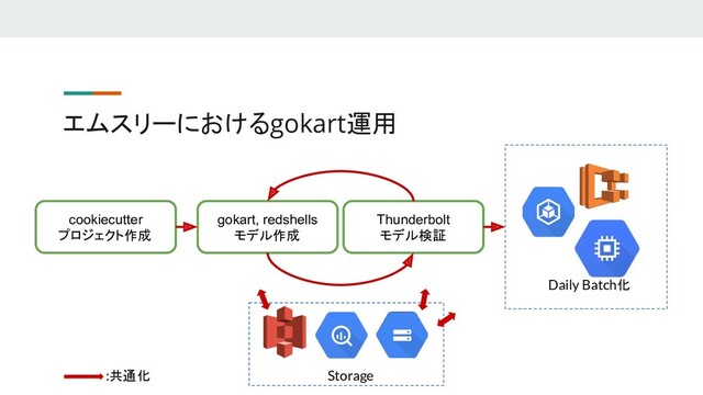 エムスリーにおけるgokart運用
cookiecutter
プロジェクト作成
gokart, redshells
モデル作成
Thunderbolt
モデル検証
Daily Batch化
Storage
:共通化
