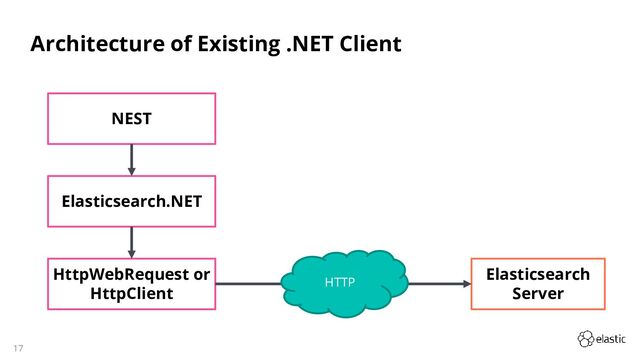 17
Architecture of Existing .NET Client
NEST
Elasticsearch.NET
HttpWebRequest or
HttpClient
Elasticsearch
Server
HTTP
