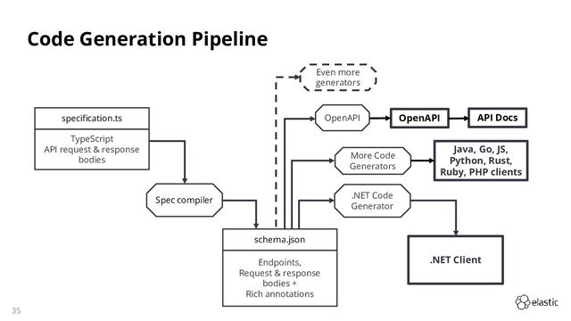35
Code Generation Pipeline
Spec compiler
schema.json
TypeScript
API request & response
bodies
specification.ts
Endpoints,
Request & response
bodies +
Rich annotations
.NET Code
Generator
.NET Client
More Code
Generators
Java, Go, JS,
Python, Rust,
Ruby, PHP clients
OpenAPI OpenAPI API Docs
Even more
generators
