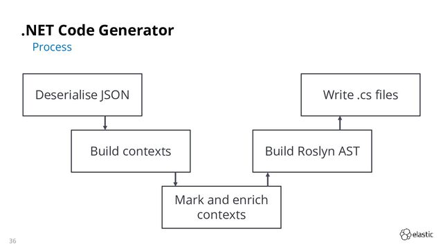 36
.NET Code Generator
Process
Deserialise JSON
Build contexts
Mark and enrich
contexts
Build Roslyn AST
Write .cs files
