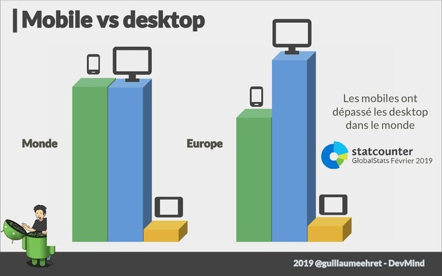 Les mobiles ont
dépassé les desktop
dans le monde
Février 2019
