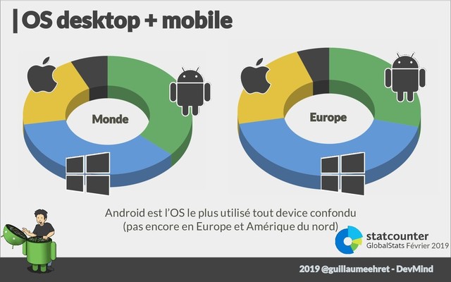Android est l’OS le plus utilisé tout device confondu
(pas encore en Europe et Amérique du nord)
Février 2019
