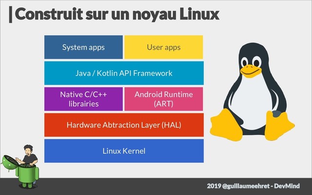 Linux Kernel
Hardware Abtraction Layer (HAL)
Native C/C++
librairies
Android Runtime
(ART)
Java / Kotlin API Framework
System apps User apps
