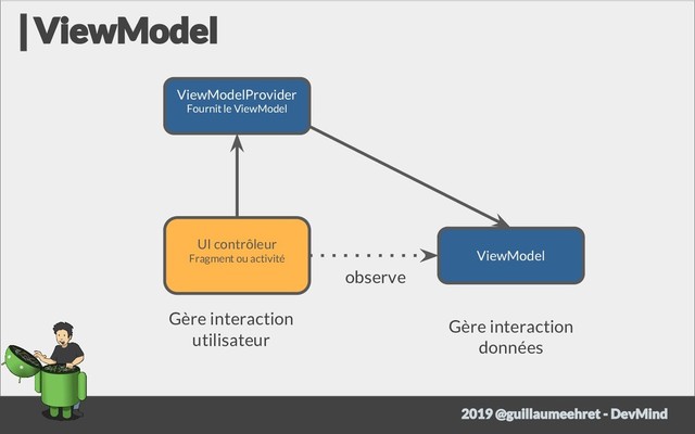 UI contrôleur
Fragment ou activité
ViewModelProvider
Fournit le ViewModel
ViewModel
observe
Gère interaction
utilisateur
Gère interaction
données
