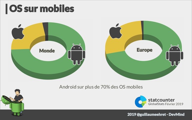 Février 2019
Android sur plus de 70% des OS mobiles
