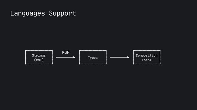 Languages Support
Strings
 
(xml)
Types
KSP
Composition
 
Local
