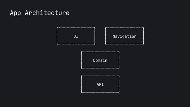 App Architecture
API
Domain
Navigation
UI
