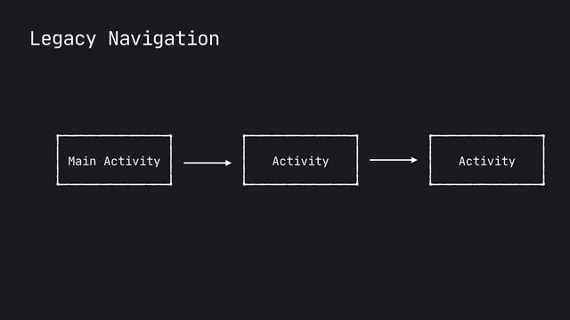 Legacy Navigation
Main Activity Activity Activity
