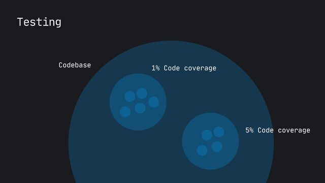 Testing
Codebase 1% Code coverage
5% Code coverage
