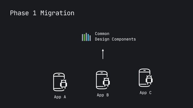 Phase 1 Migration
Common
 
Design Components
App A App B
App C
