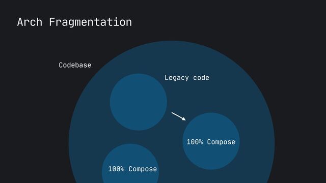 Arch Fragmentation
Codebase
Legacy code
100% Compose
100% Compose
