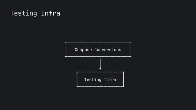 Testing Infra
Compose Conversions
Testing Infra
