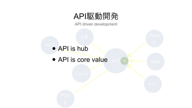 API
APIۦಈ։ൃ
DB Mobil
e
Web
API
Cloud
Moc
k
URI
API
• API is hub
• API is core value
API driven development
