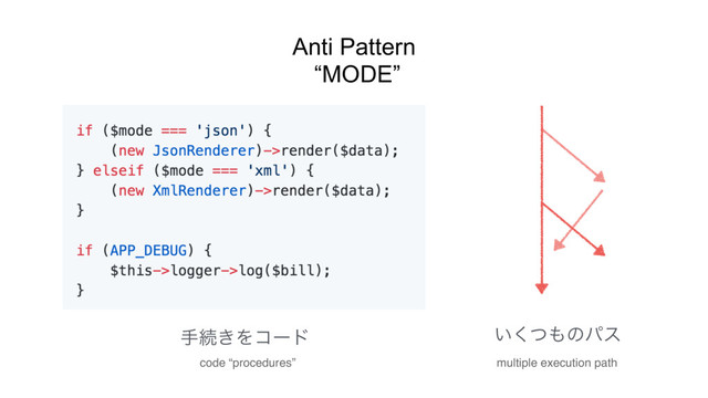 Anti Pattern
“MODE”
͍ͭ͘΋ͷύε
खଓ͖Λίʔυ
code “procedures” multiple execution path
