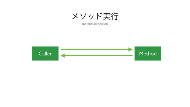 ϝιου࣮ߦ
Caller Method
method invocation

