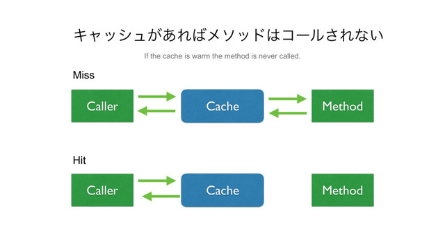 Hit
Caller Method
Cache
Caller Method
Cache
Miss
Ωϟογϡ͕͋Ε͹ϝιου͸ίʔϧ͞Εͳ͍
If the cache is warm the method is never called.
