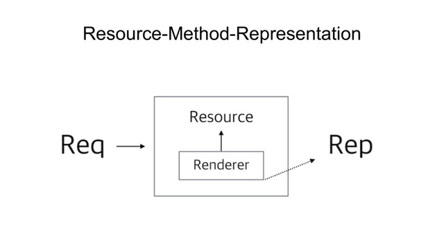 Resource-Method-Representation
