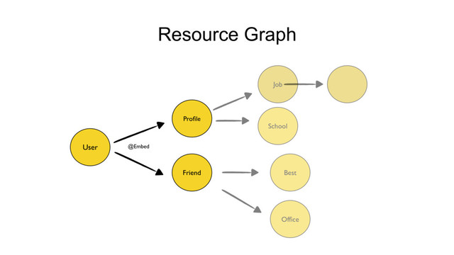 Resource Graph
User
Proﬁle
@Embed
Job
Best
Friend
Ofﬁce
School

