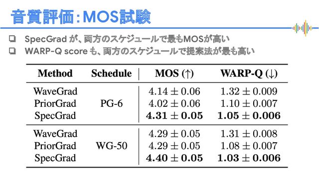 Proprietary + Conﬁdential
音質評価：MOS試験
❏ SpecGrad が、両方のスケジュールで最もMOSが高い
❏ WARP-Q score も、両方のスケジュールで提案法が最も高い
