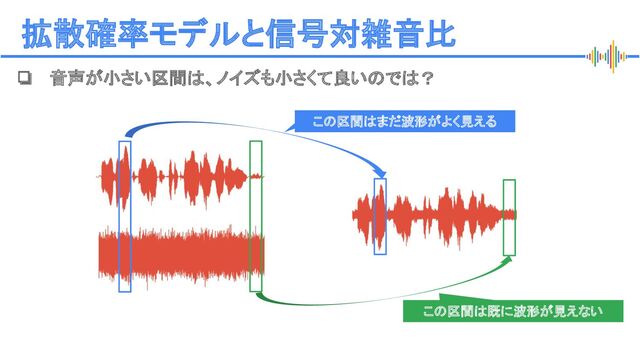 Proprietary + Conﬁdential
拡散確率モデルと信号対雑音比
❏ 音声が小さい区間は、ノイズも小さくて良いのでは？
この区間は既に波形が見えない
この区間はまだ波形がよく見える
