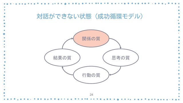 対話ができない状態（成功循環モデル）
24
関係の質
思考の質
行動の質
結果の質
