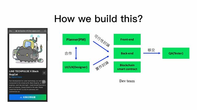 How we build this?
Planner(PM)
UI/UX(Designer)
Front-end
Back-end
Blockchain
smart contract
QA(Tester)
Dev team
移交
合作
可
行
性
討
論
實
作
討
論

