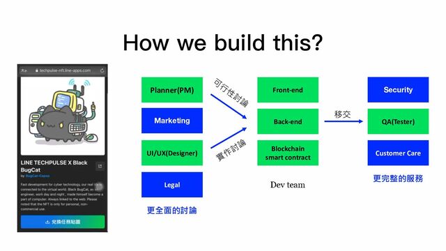 How we build this?
Planner(PM)
UI/UX(Designer)
Front-end
Back-end
Blockchain
smart contract
QA(Tester)
Dev team
移交
合作
可
行
性
討
論
實
作
討
論
Customer Care
Legal
Security
Marketing
更全面的討論
更完整的服務
