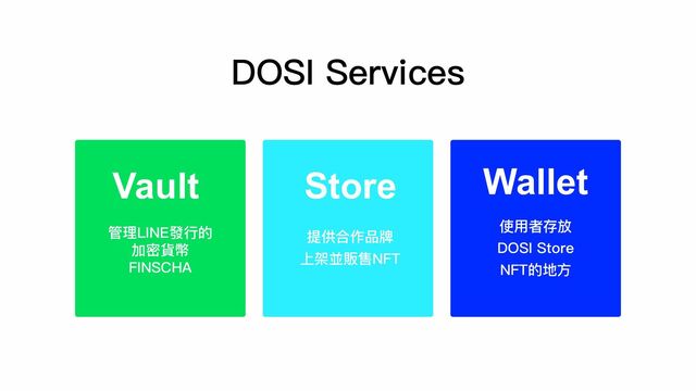 Vault
管理LINE發⾏的
加密貨幣
FINSCHA
DOSI Services
Store
提供合作品牌
上架並販售NFT
Wallet
使⽤者存放
DOSI Store
NFT的地⽅
