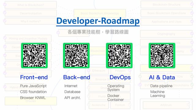 各個專業技能樹，學習路線圖
Front-end
Pure JavaScript
CSS foundation
Browser KNWL
Back-end DevOps
Operating
System
Docker
Container
AI & Data
Data pipeline
Machine
Learning
Developer-Roadmap
Internet
Database
API archt.
