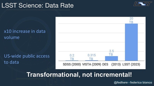 LSST Science: Data Rate
x10 increase in data
volume
US-wide public access
to data
TB TB
TB
TB
Transformational, not incremental!
@fedhere - federica bianco
