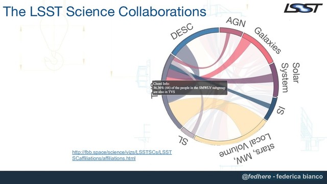 The LSST Science Collaborations
http://fbb.space/science/vizs/LSSTSCs/LSST
SCaffiliations/affiliations.html
@fedhere - federica bianco
