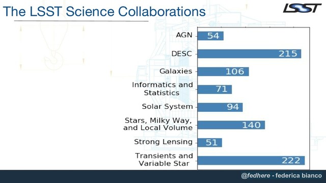 The LSST Science Collaborations
@fedhere - federica bianco
