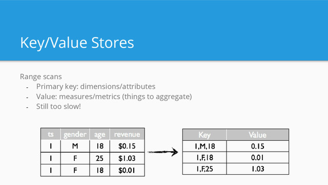 Key/Value Stores
Range scans
- Primary key: dimensions/attributes
- Value: measures/metrics (things to aggregate)
- Still too slow!
